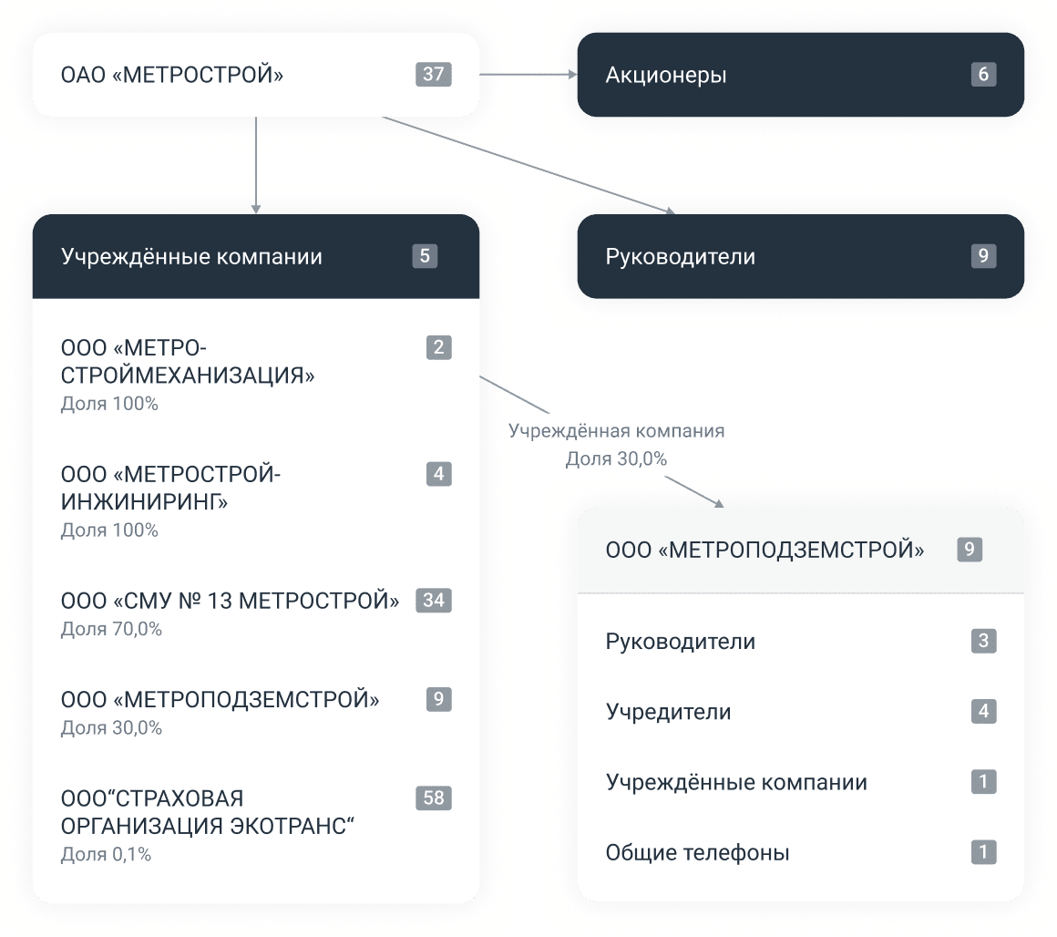 Аффилированные связи и финансы должника в ПравоДела