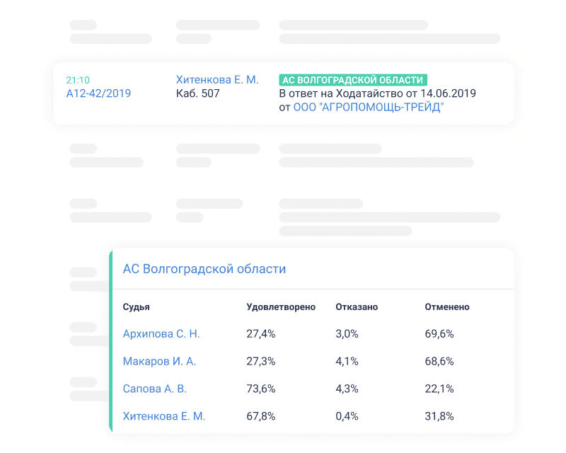 Статистика судебных актов судьи в ПравоДела